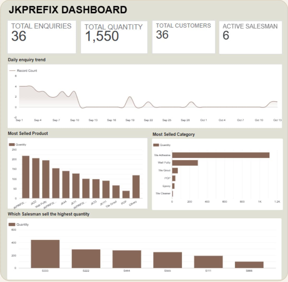 JKPrefix Looker Studio dashboard showing total enquiries, quantity, enquiry trend, most sold products and sales by salesman