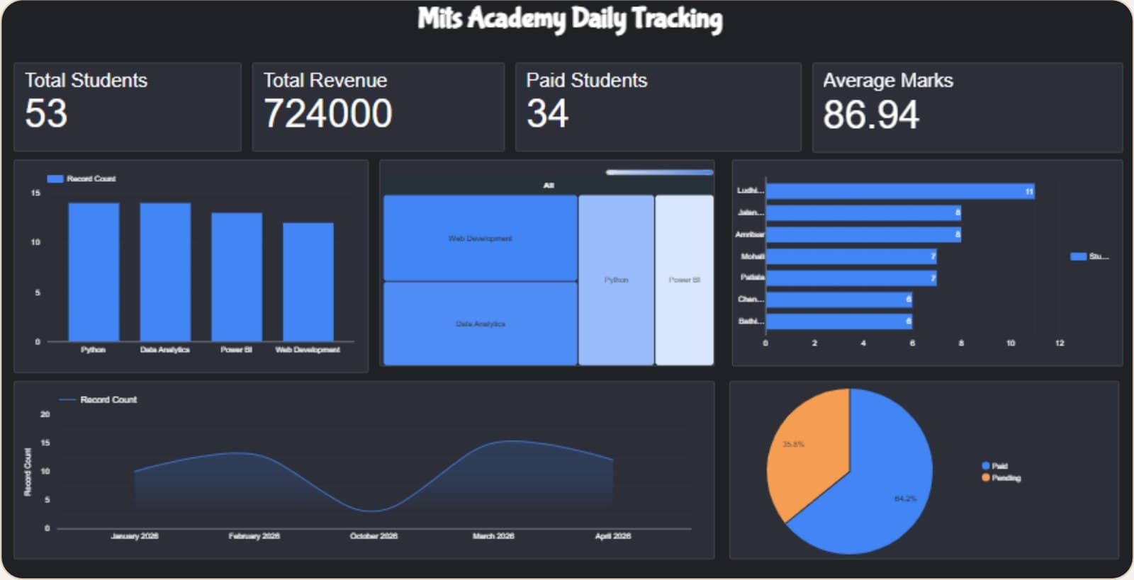 MITS Academy daily tracking dashboard with total students, revenue, paid students, students by course and city, and paid versus pending split